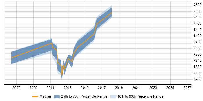 Contractor daily rate distribution trend for jobs in Jersey citing PMO