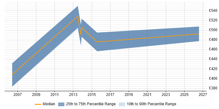 Contractor daily rate distribution trend for jobs in Jersey citing PMP