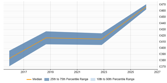 Contractor daily rate distribution trend for jobs in Jersey citing Power Platform