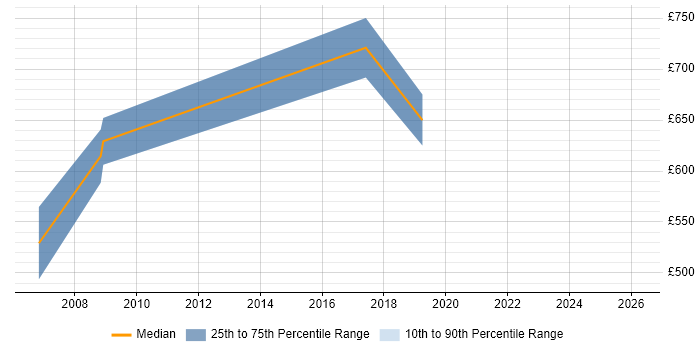 Contractor daily rate distribution trend for Programme Manager job vacancies in Jersey