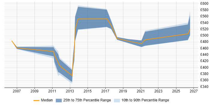 Contractor daily rate distribution trend for jobs in Jersey citing Project Delivery