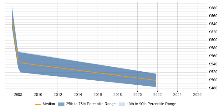 Contractor daily rate distribution trend for jobs in Jersey citing SAP