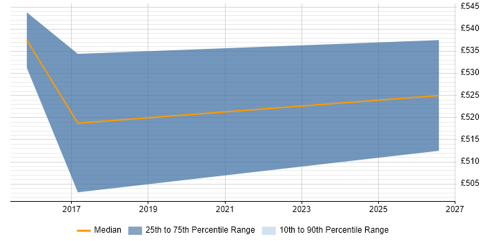 Contractor daily rate distribution trend for jobs in Jersey citing Scrum