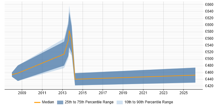 Contractor daily rate distribution trend for jobs in Jersey citing SDLC