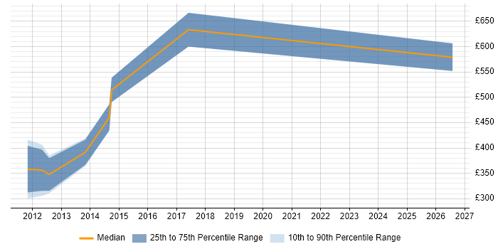 Contractor daily rate distribution trend for jobs in Jersey citing Six Sigma