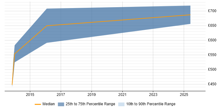 Contractor daily rate distribution trend for jobs in Jersey citing SNMP