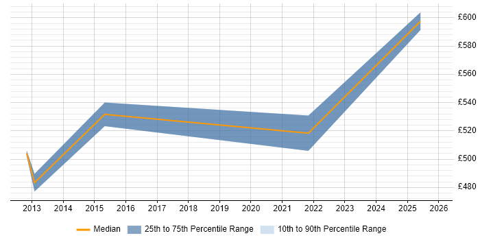 Contractor daily rate distribution trend for Technical Analyst job vacancies in Jersey