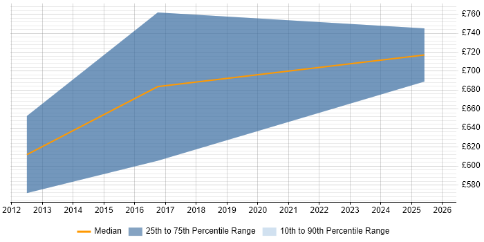 Contractor daily rate distribution trend for Technical Leader job vacancies in Jersey