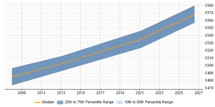 Contractor daily rate distribution trend for Telecoms Manager job vacancies in Jersey