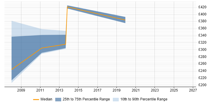 Contractor daily rate distribution trend for jobs in Jersey citing Test Automation