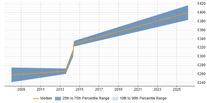 Contractor daily rate distribution trend for Test Leader job vacancies in Jersey