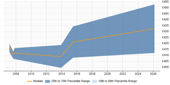 Contractor daily rate distribution trend for jobs in Jersey citing Test Management