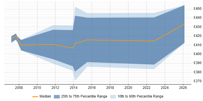 Contractor daily rate distribution trend for Test Manager job vacancies in Jersey