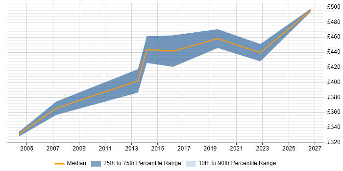 Contractor daily rate distribution trend for jobs in Jersey citing Test Scripting