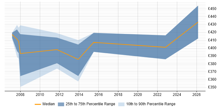 Contractor daily rate distribution trend for jobs in Jersey citing Test Strategy