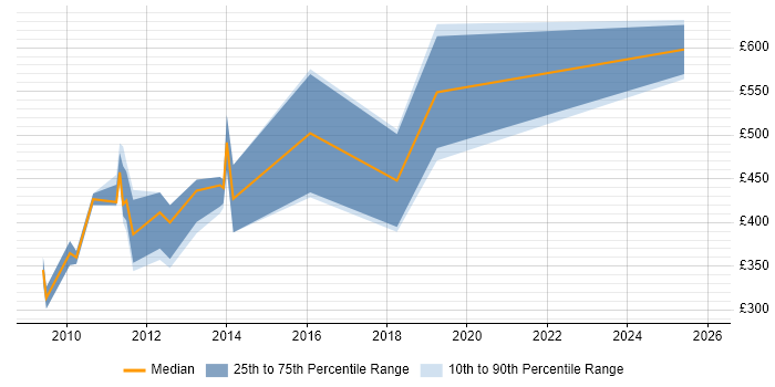 Contractor daily rate distribution trend for jobs in Jersey citing VMware