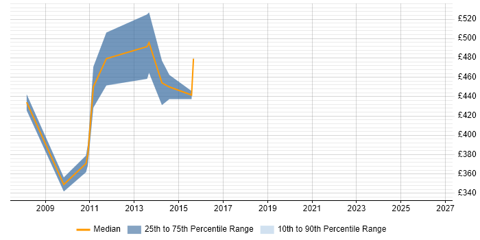 Contractor daily rate distribution trend for jobs in Jersey citing Web Services