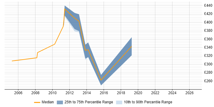 Contractor daily rate distribution trend for jobs in Jersey citing Windows Server