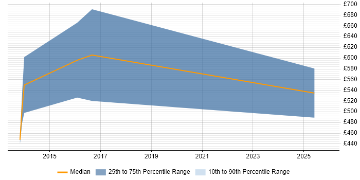 Contractor daily rate distribution trend for jobs in Jersey citing Wireshark