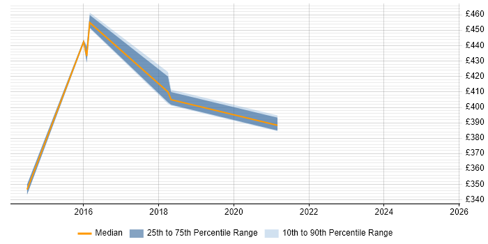 Contractor daily rate distribution trend for jobs in the Channel Islands citing JIRA