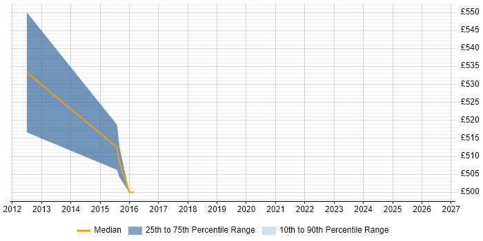 Contractor daily rate distribution trend for jobs in the Channel Islands citing JSON