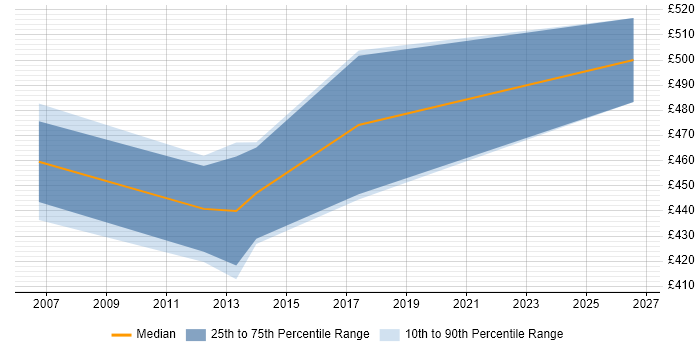 Contractor daily rate distribution trend for jobs in the Channel Islands citing Knowledge Transfer
