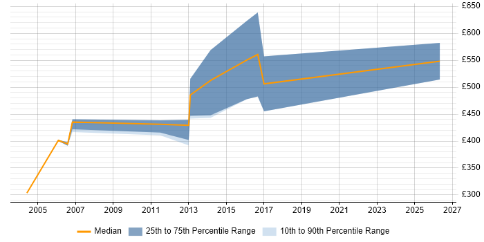 Contractor daily rate distribution trend for jobs in the Channel Islands citing LAN