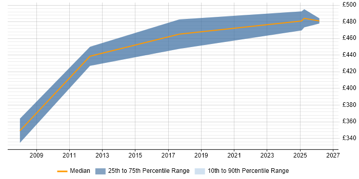 Contractor daily rate distribution trend for jobs in the Channel Islands citing Law