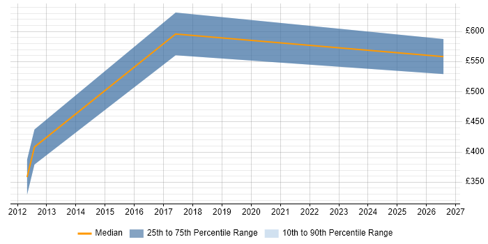 Contractor daily rate distribution trend for jobs in the Channel Islands citing Lean Six Sigma