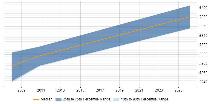 Contractor daily rate distribution trend for jobs in the Channel Islands citing Manual Testing