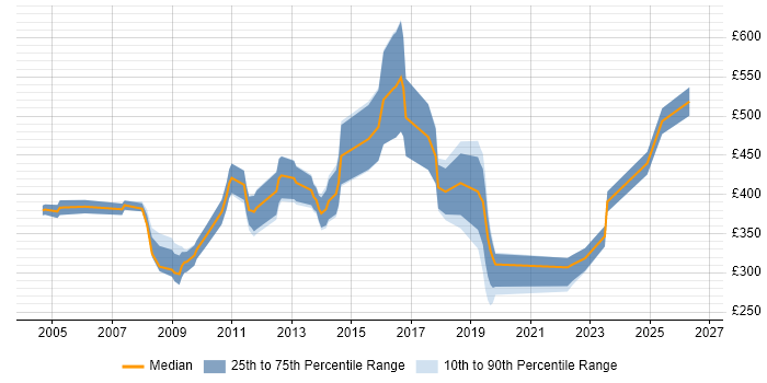 Contractor daily rate distribution trend for jobs in the Channel Islands citing Microsoft