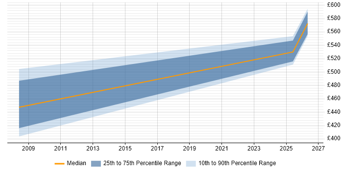 Contractor daily rate distribution trend for jobs in the Channel Islands citing Middleware