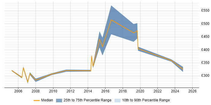Contractor daily rate distribution trend for jobs in the Channel Islands citing Microsoft Office