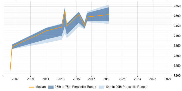 Contractor daily rate distribution trend for jobs in the Channel Islands citing Microsoft Project
