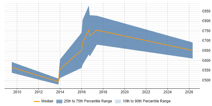 Contractor daily rate distribution trend for jobs in the Channel Islands citing NHS