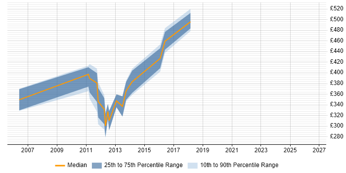 Contractor daily rate distribution trend for jobs in the Channel Islands citing PMO