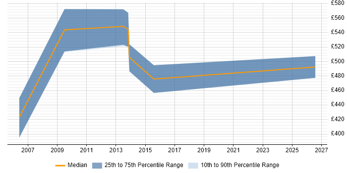 Contractor daily rate distribution trend for jobs in the Channel Islands citing PMP