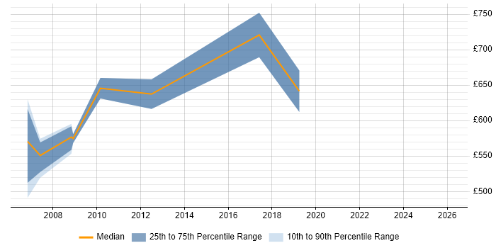 Contractor daily rate distribution trend for Programme Manager job vacancies in the Channel Islands