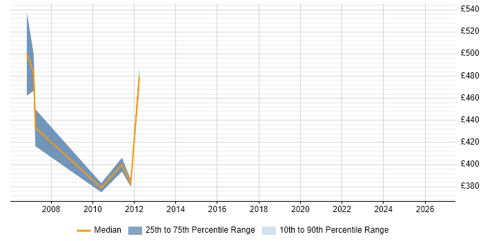 Contractor daily rate distribution trend for Project Analyst job vacancies in the Channel Islands
