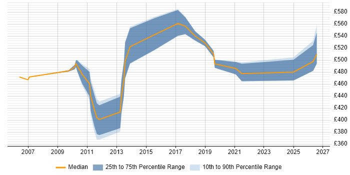 Contractor daily rate distribution trend for jobs in the Channel Islands citing Project Delivery
