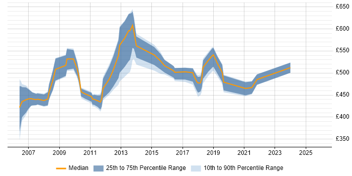 Contractor daily rate distribution trend for Project Manager job vacancies in the Channel Islands