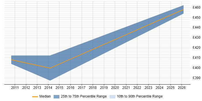 Contractor daily rate distribution trend for jobs in the Channel Islands citing Release Management