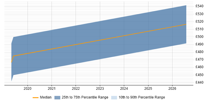 Contractor daily rate distribution trend for jobs in the Channel Islands citing Requirements Management