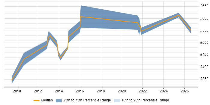 Contractor daily rate distribution trend for jobs in the Channel Islands citing Roadmaps