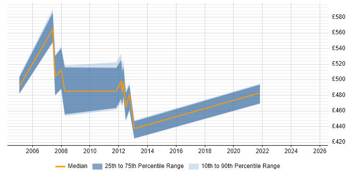 Contractor daily rate distribution trend for jobs in the Channel Islands citing SAP Contractor daily rate distribution trend for jobs in the Channel Islands citing SAP