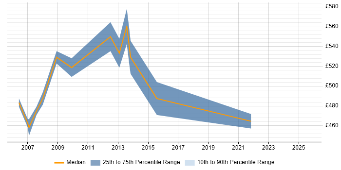 Contractor daily rate distribution trend for Senior Manager job vacancies in the Channel Islands Contractor daily rate distribution trend for Senior Manager job vacancies in the Channel Islands