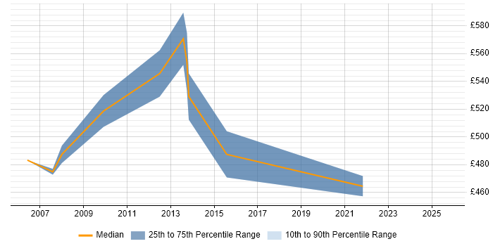 Contractor daily rate distribution trend for Senior Project Manager job vacancies in the Channel Islands Contractor daily rate distribution trend for Senior Project Manager job vacancies in the Channel Islands
