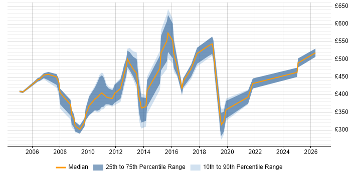 Contractor daily rate distribution trend for jobs in the Channel Islands citing Social Skills