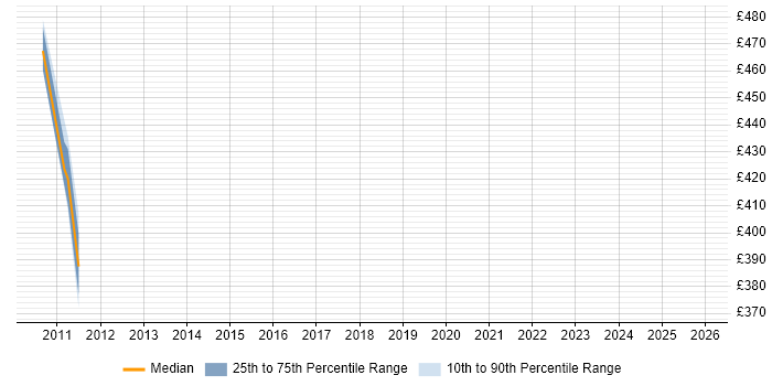Contractor daily rate distribution trend for jobs in the Channel Islands citing System Testing