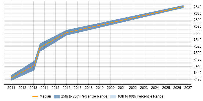 Contractor daily rate distribution trend for jobs in the Channel Islands citing Technical Leadership
